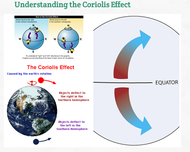Understanding the coriolis effect Marine science